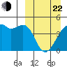 Kigul Island tide chart for Saturday, March 22, 2025