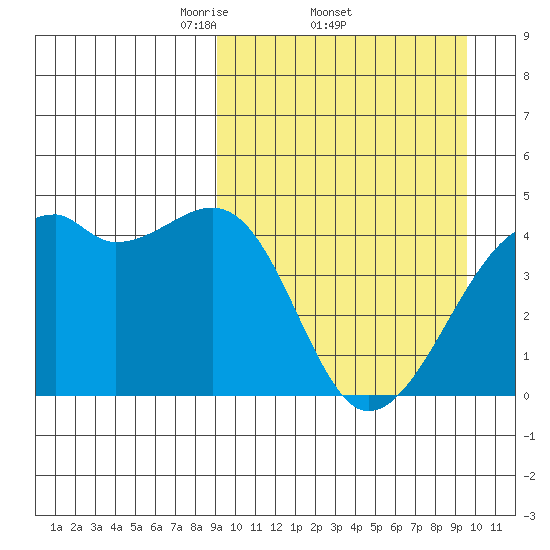 Kigul Island tide chart for Sunday, March 23, 2025