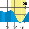 Kigul Island tide chart for Sunday, March 23, 2025