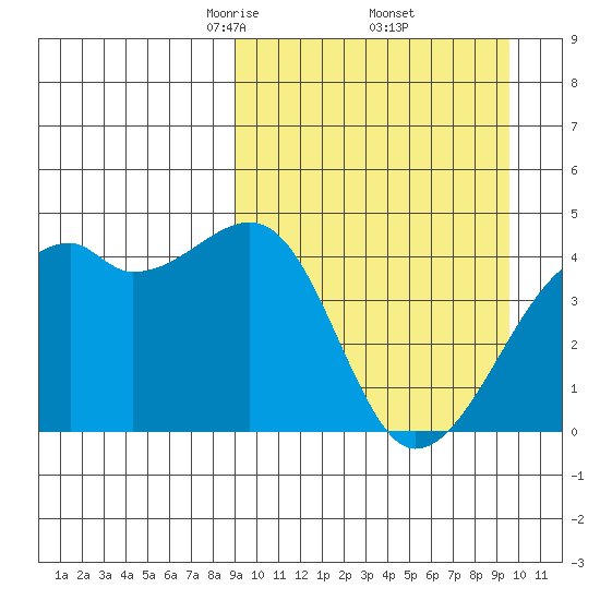 Kigul Island tide chart for Monday, March 24, 2025