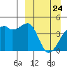 Kigul Island tide chart for Monday, March 24, 2025