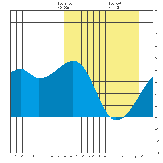 Kigul Island tide chart for Tuesday, March 25, 2025