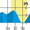 Kigul Island tide chart for Tuesday, March 25, 2025