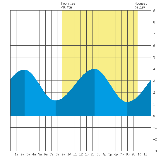 Kigul Island tide chart for Friday, March 28, 2025