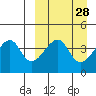 Kigul Island tide chart for Friday, March 28, 2025