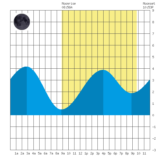 Kigul Island tide chart for Saturday, March 29, 2025