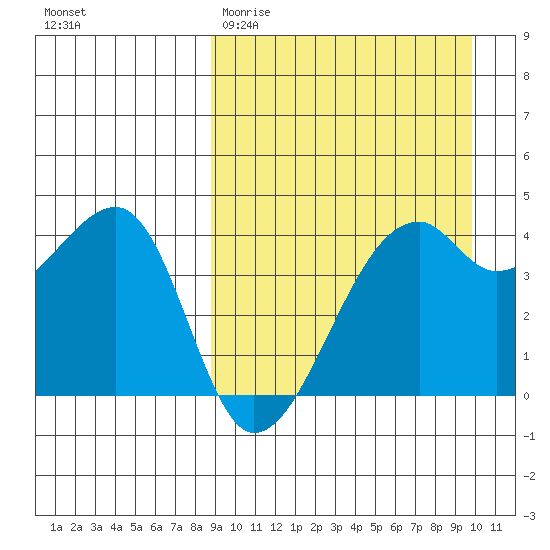 Kigul Island tide chart for Monday, March 31, 2025