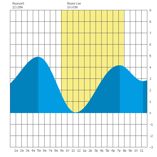 Kigul Island tide chart for Monday, March 3, 2025