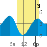 Kigul Island tide chart for Monday, March 3, 2025