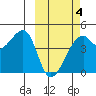 Kigul Island tide chart for Tuesday, March 4, 2025