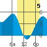 Kigul Island tide chart for Wednesday, March 5, 2025