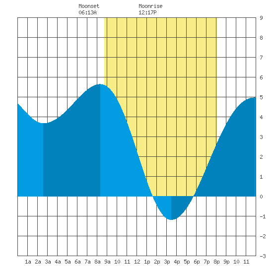 Kigul Island tide chart for Friday, March 7, 2025