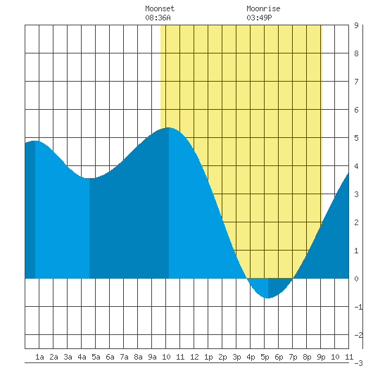 Kigul Island tide chart for Sunday, March 9, 2025