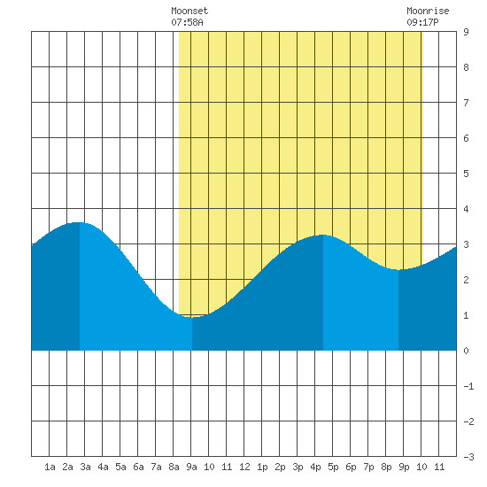 Kigul Island tide chart for Friday, April 11, 2025