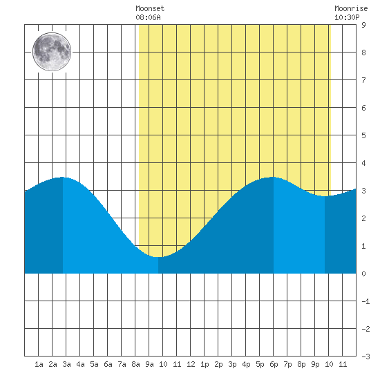 Kigul Island tide chart for Saturday, April 12, 2025