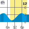 Kigul Island tide chart for Saturday, April 12, 2025