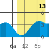 Kigul Island tide chart for Sunday, April 13, 2025