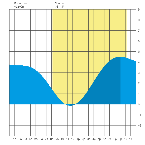 Kigul Island tide chart for Tuesday, April 15, 2025