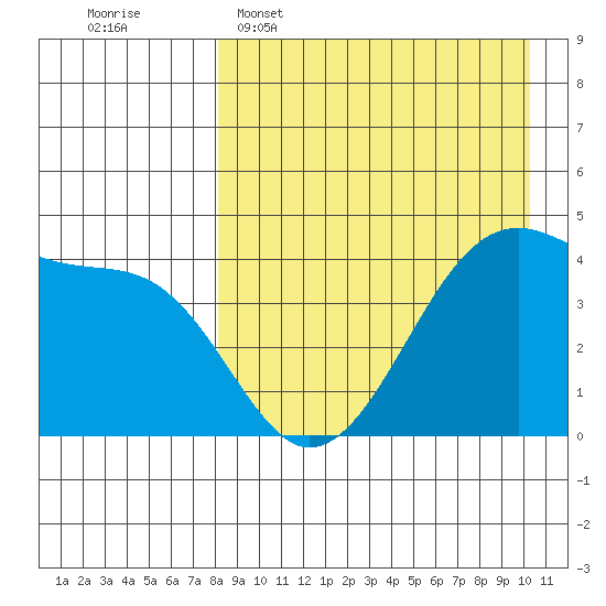 Kigul Island tide chart for Wednesday, April 16, 2025