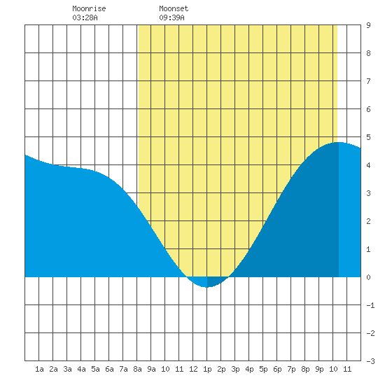 Kigul Island tide chart for Thursday, April 17, 2025
