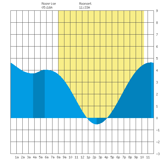 Kigul Island tide chart for Saturday, April 19, 2025