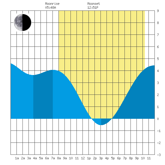 Kigul Island tide chart for Sunday, April 20, 2025