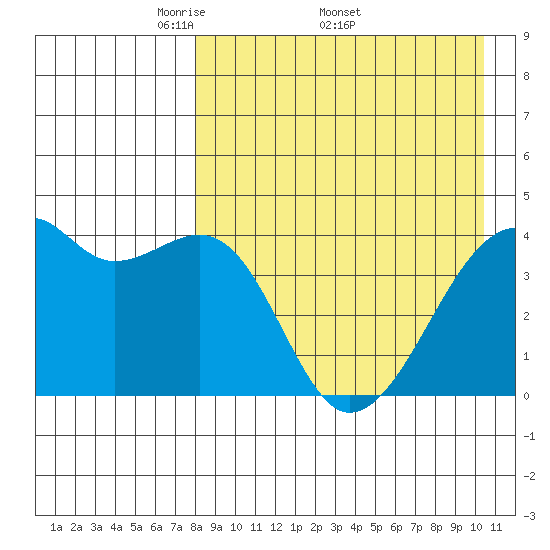 Kigul Island tide chart for Monday, April 21, 2025