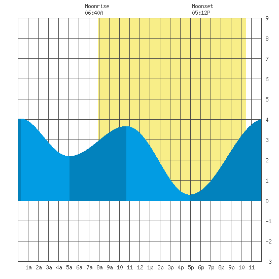 Kigul Island tide chart for Wednesday, April 23, 2025