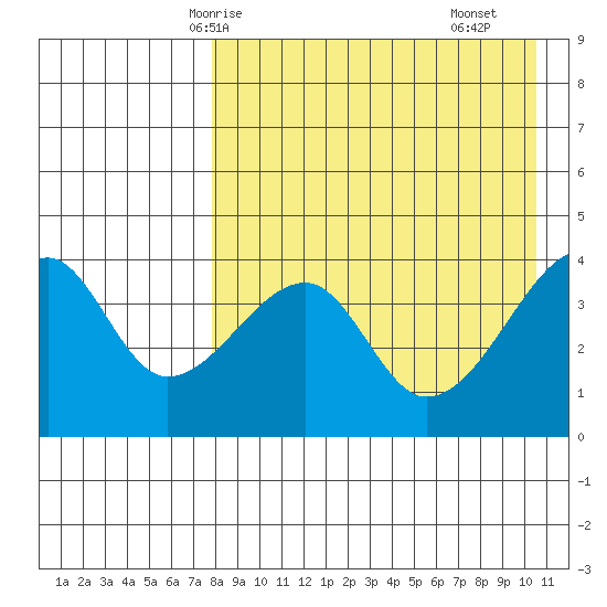 Kigul Island tide chart for Thursday, April 24, 2025