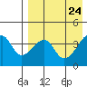 Kigul Island tide chart for Thursday, April 24, 2025
