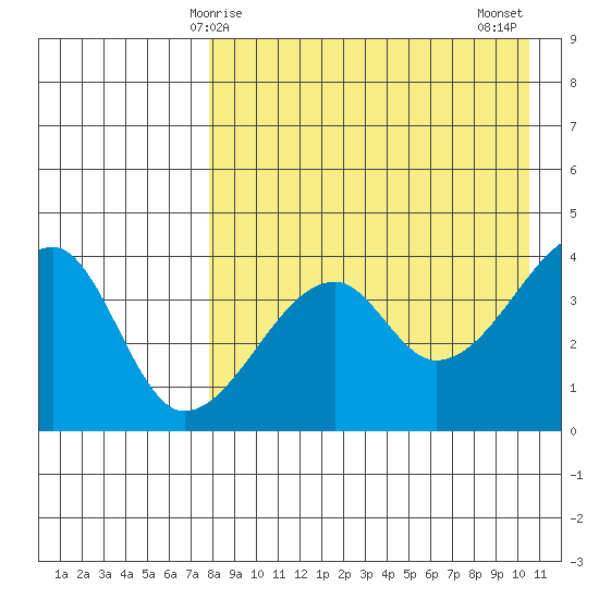 Kigul Island tide chart for Friday, April 25, 2025