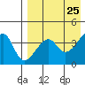 Kigul Island tide chart for Friday, April 25, 2025