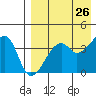 Kigul Island tide chart for Saturday, April 26, 2025