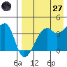 Kigul Island tide chart for Sunday, April 27, 2025