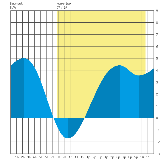 Kigul Island tide chart for Monday, April 28, 2025