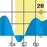 Kigul Island tide chart for Monday, April 28, 2025