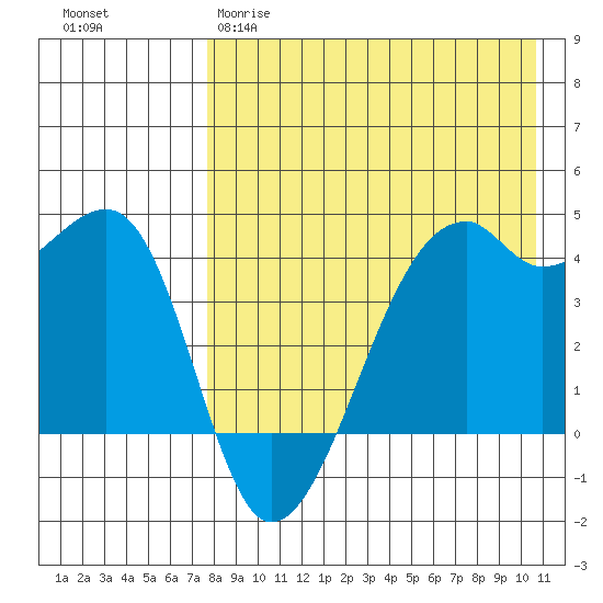Kigul Island tide chart for Tuesday, April 29, 2025