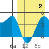 Kigul Island tide chart for Wednesday, April 2, 2025