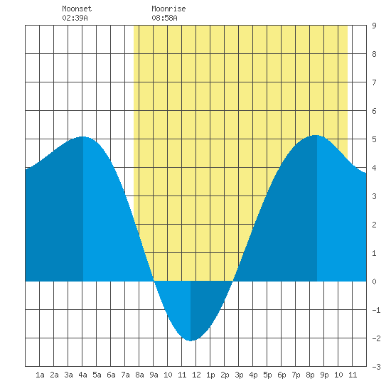 Kigul Island tide chart for Wednesday, April 30, 2025