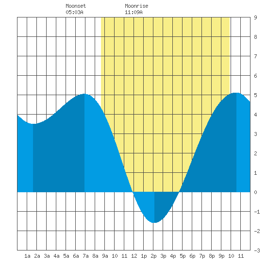 Kigul Island tide chart for Thursday, April 3, 2025