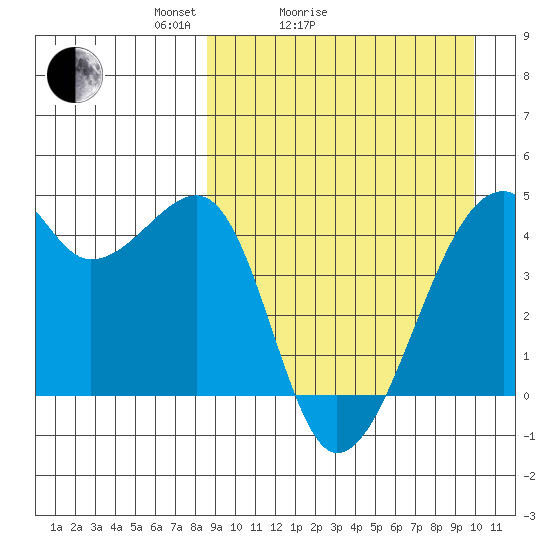 Kigul Island tide chart for Friday, April 4, 2025