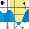 Kigul Island tide chart for Friday, April 4, 2025