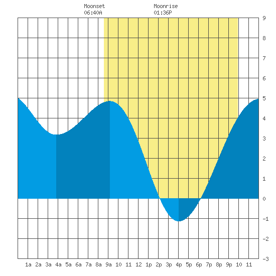 Kigul Island tide chart for Saturday, April 5, 2025