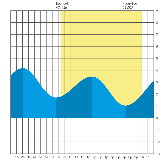 Kigul Island tide chart for Wednesday, April 9, 2025
