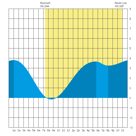 Kigul Island tide chart for Saturday, May 10, 2025