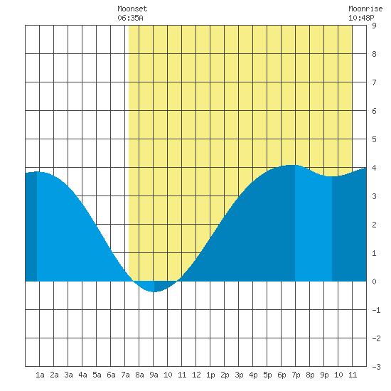 Kigul Island tide chart for Sunday, May 11, 2025