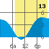 Kigul Island tide chart for Tuesday, May 13, 2025