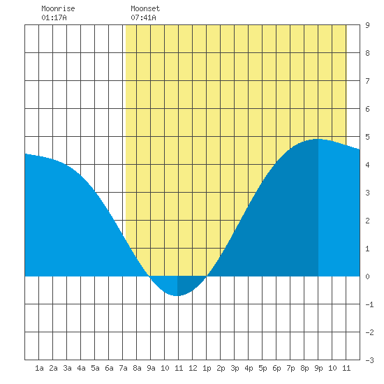 Kigul Island tide chart for Wednesday, May 14, 2025