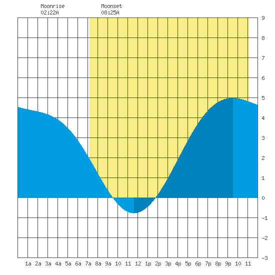 Kigul Island tide chart for Thursday, May 15, 2025