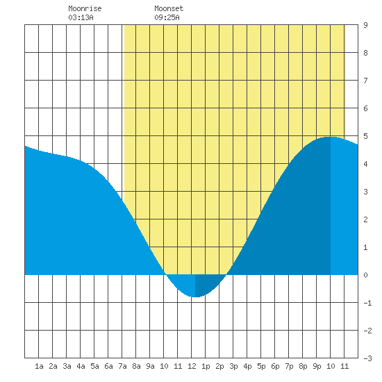 Kigul Island tide chart for Friday, May 16, 2025